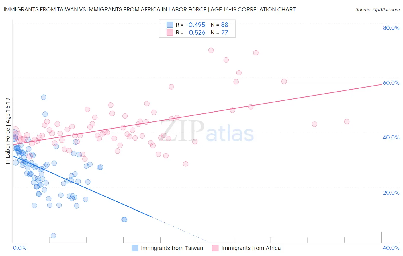 Immigrants from Taiwan vs Immigrants from Africa In Labor Force | Age 16-19