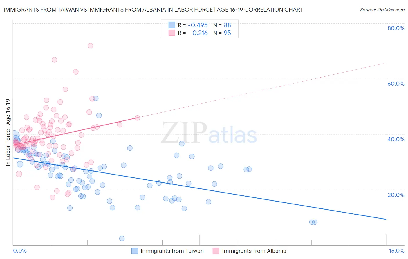 Immigrants from Taiwan vs Immigrants from Albania In Labor Force | Age 16-19