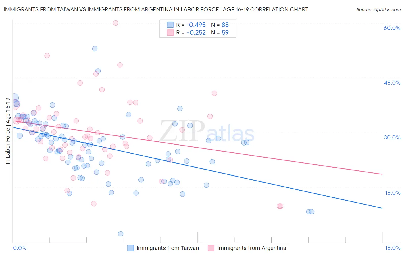 Immigrants from Taiwan vs Immigrants from Argentina In Labor Force | Age 16-19