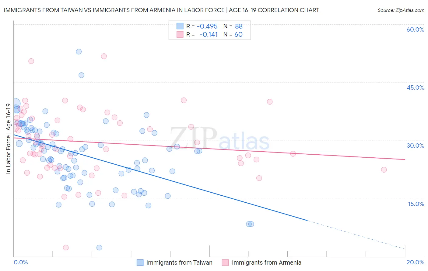 Immigrants from Taiwan vs Immigrants from Armenia In Labor Force | Age 16-19
