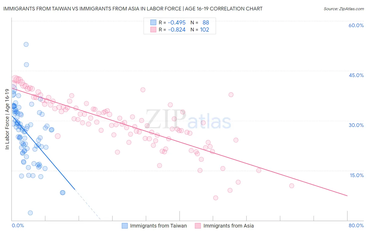 Immigrants from Taiwan vs Immigrants from Asia In Labor Force | Age 16-19