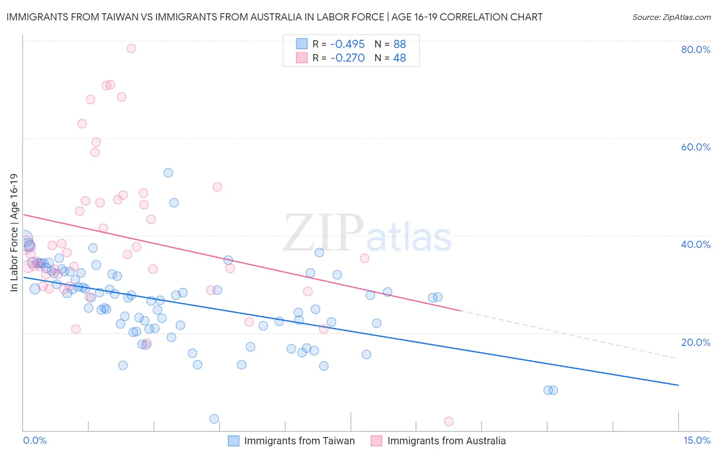 Immigrants from Taiwan vs Immigrants from Australia In Labor Force | Age 16-19