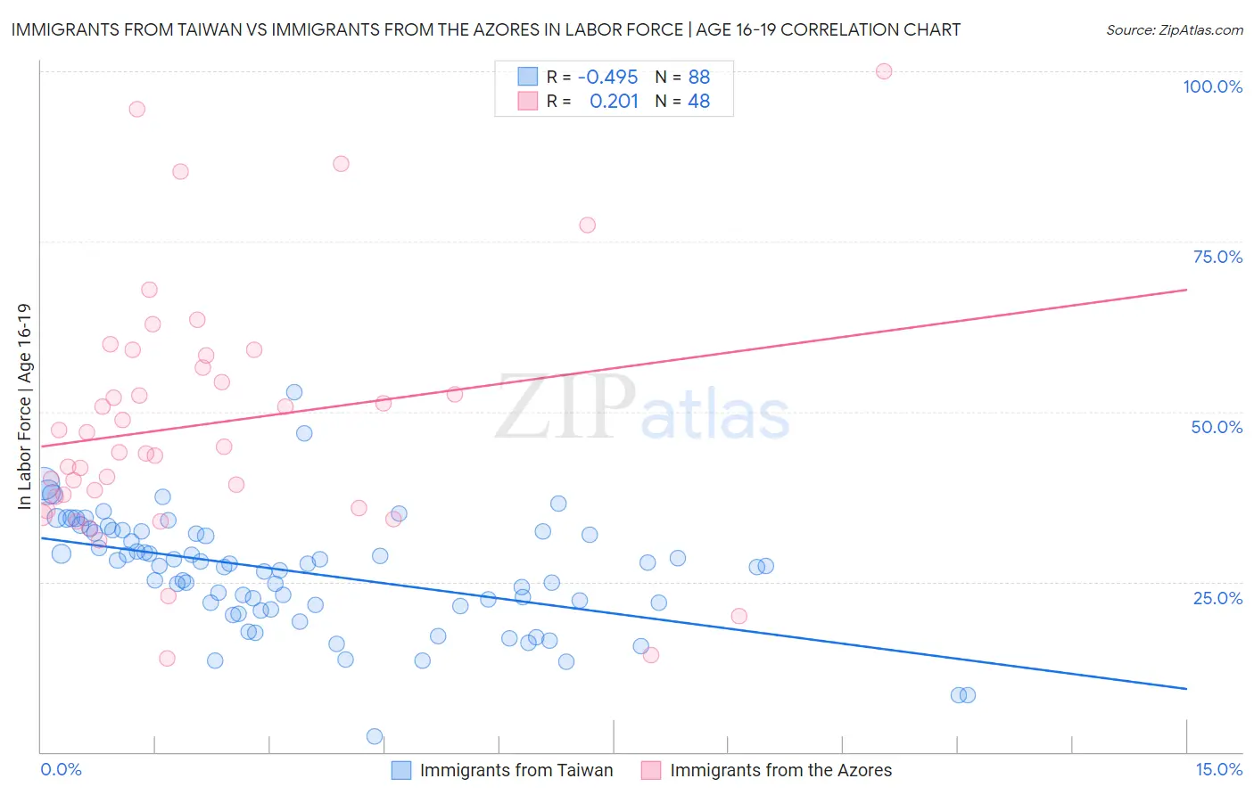 Immigrants from Taiwan vs Immigrants from the Azores In Labor Force | Age 16-19