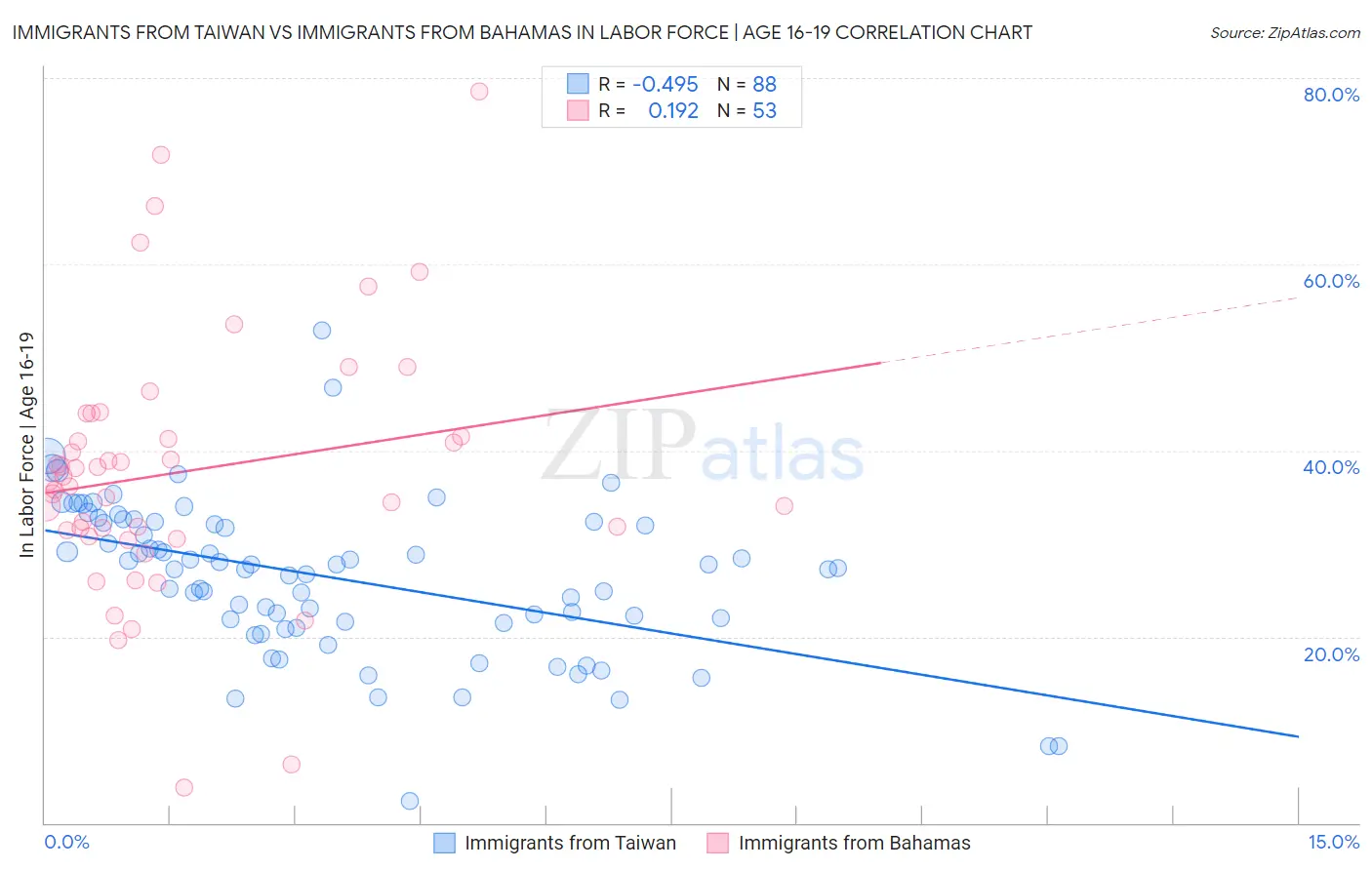 Immigrants from Taiwan vs Immigrants from Bahamas In Labor Force | Age 16-19