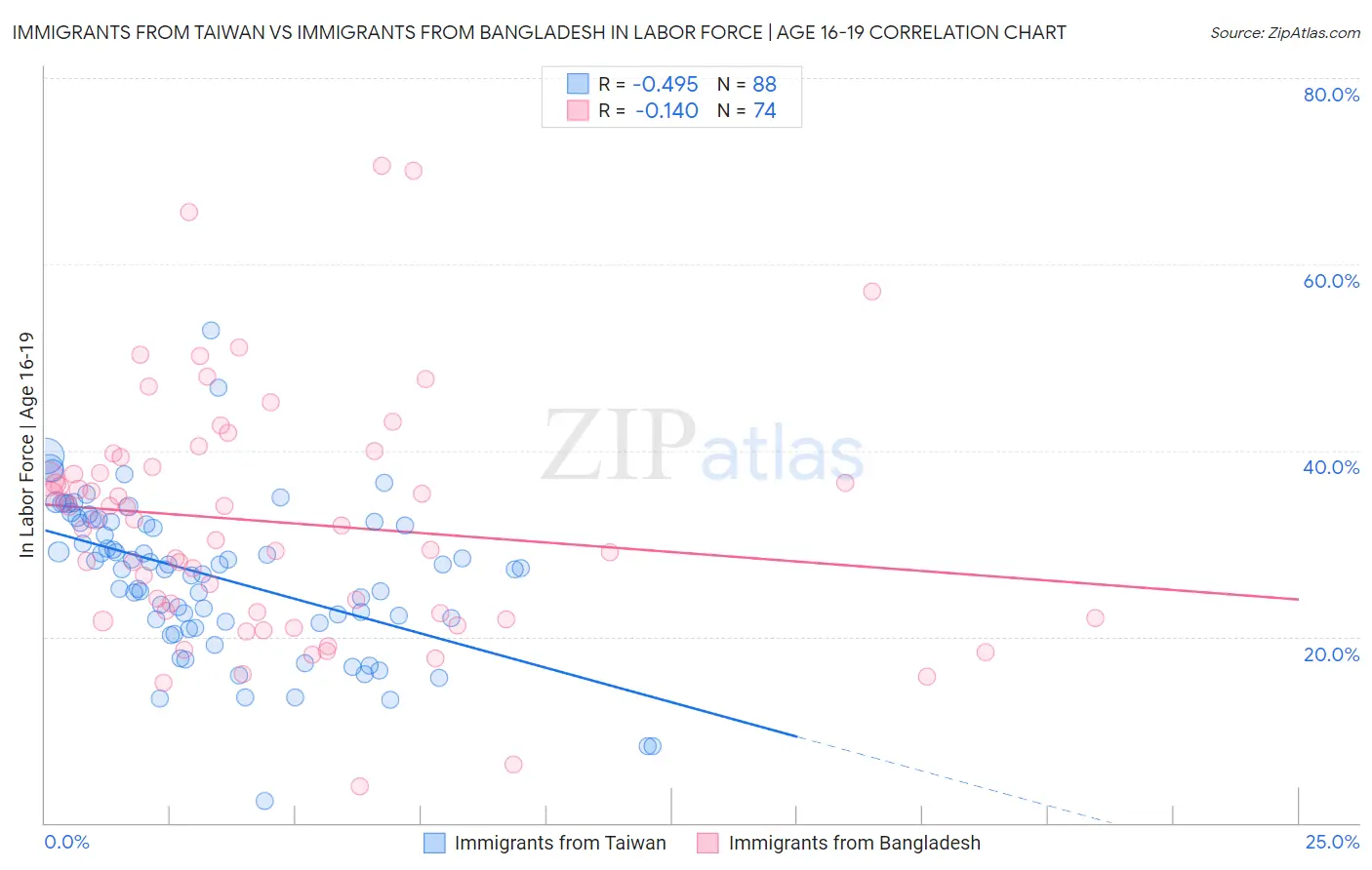 Immigrants from Taiwan vs Immigrants from Bangladesh In Labor Force | Age 16-19