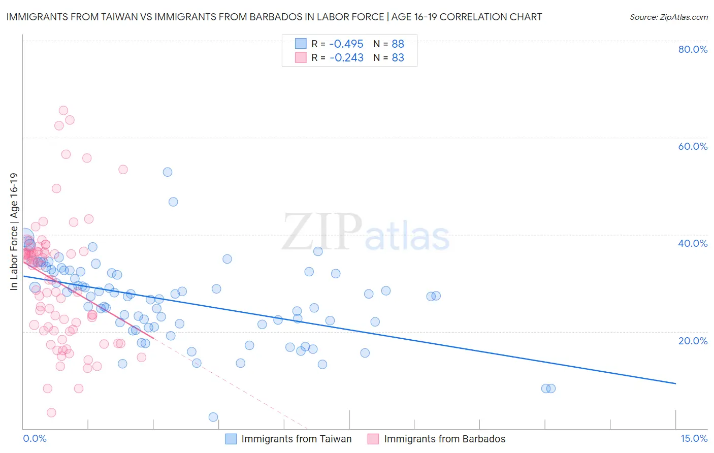 Immigrants from Taiwan vs Immigrants from Barbados In Labor Force | Age 16-19
