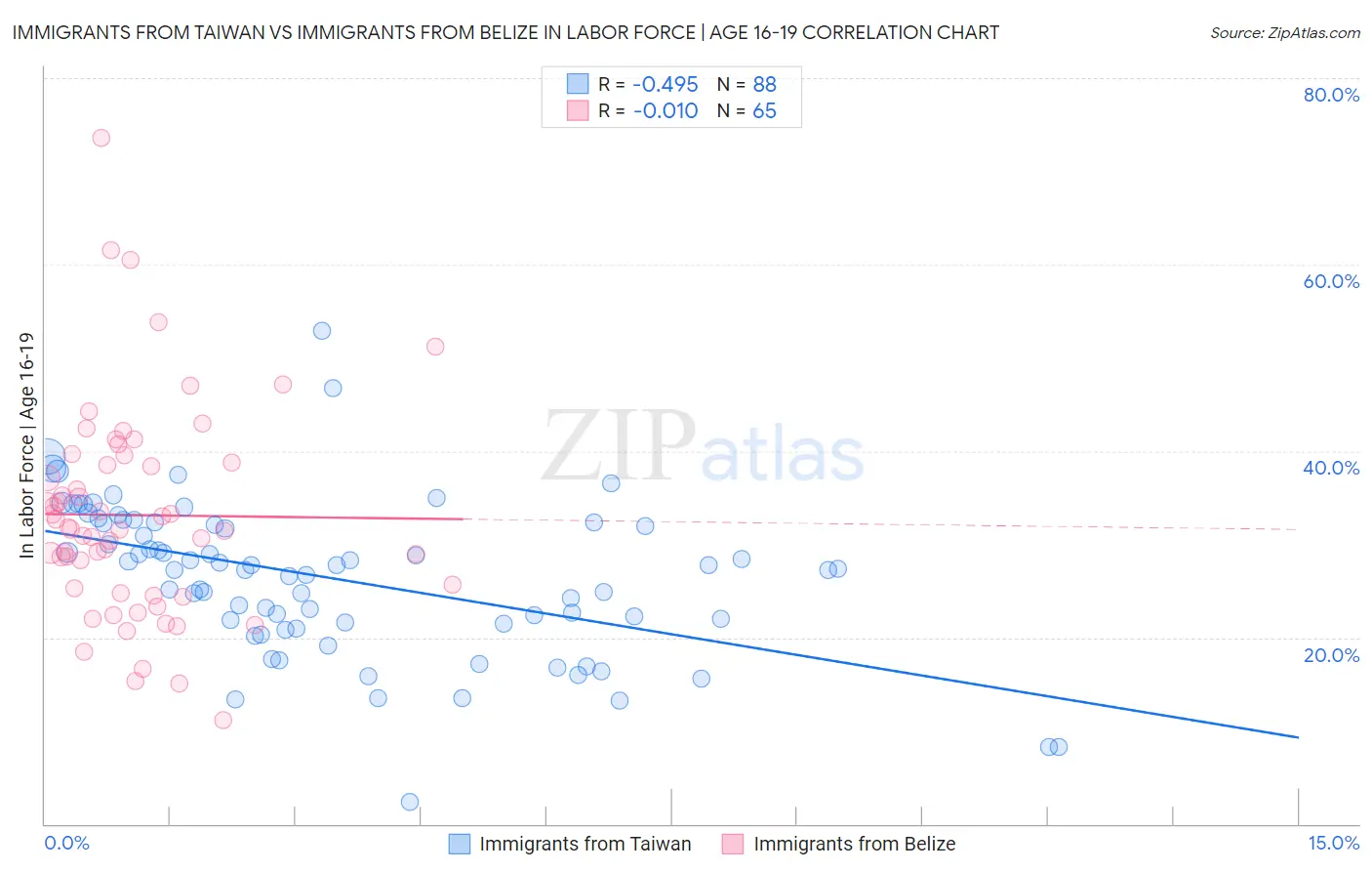 Immigrants from Taiwan vs Immigrants from Belize In Labor Force | Age 16-19