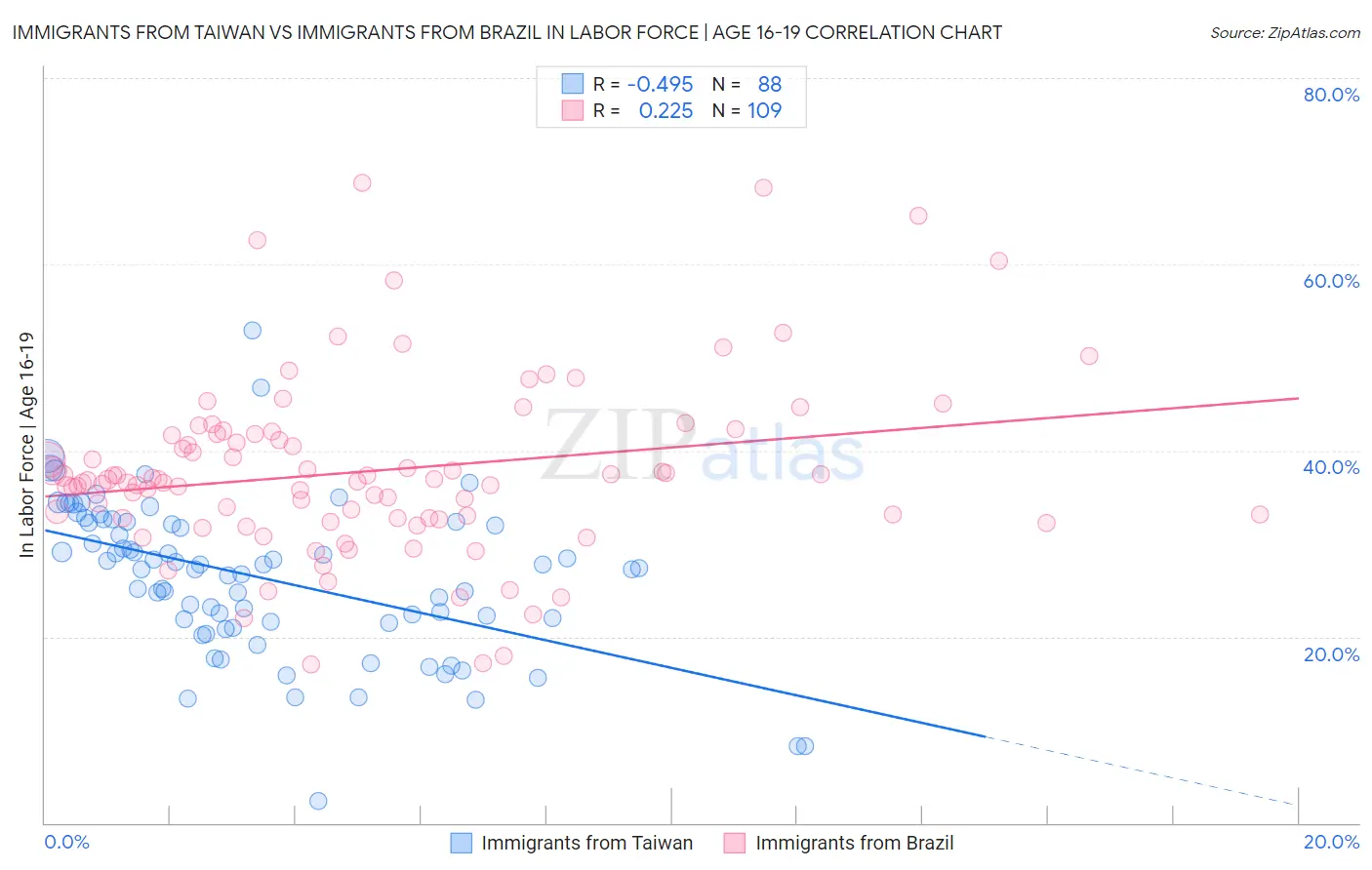 Immigrants from Taiwan vs Immigrants from Brazil In Labor Force | Age 16-19