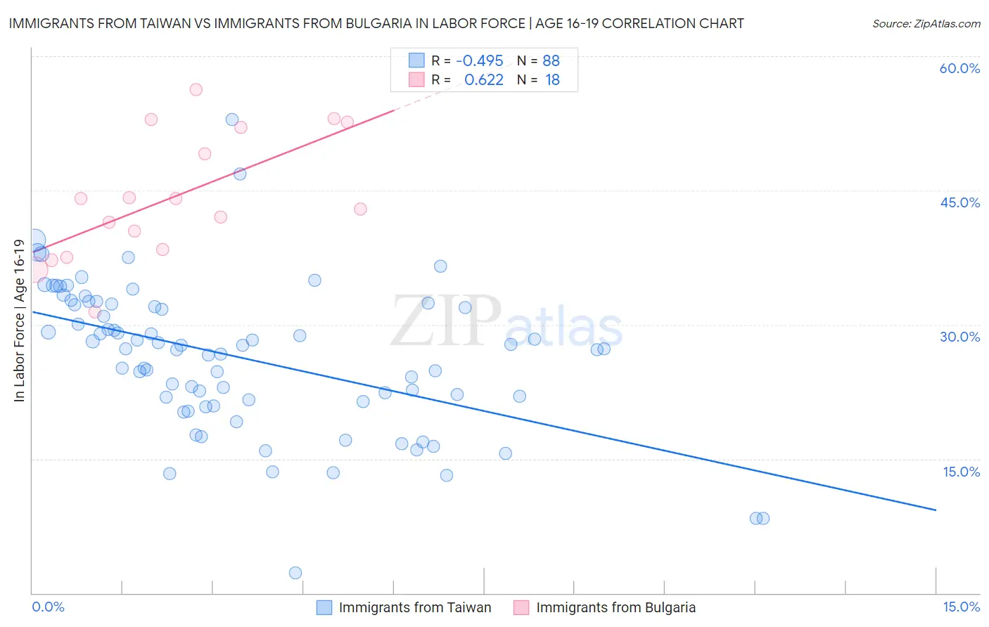 Immigrants from Taiwan vs Immigrants from Bulgaria In Labor Force | Age 16-19