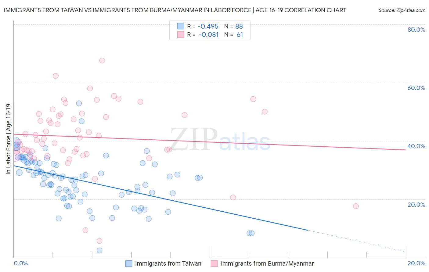 Immigrants from Taiwan vs Immigrants from Burma/Myanmar In Labor Force | Age 16-19