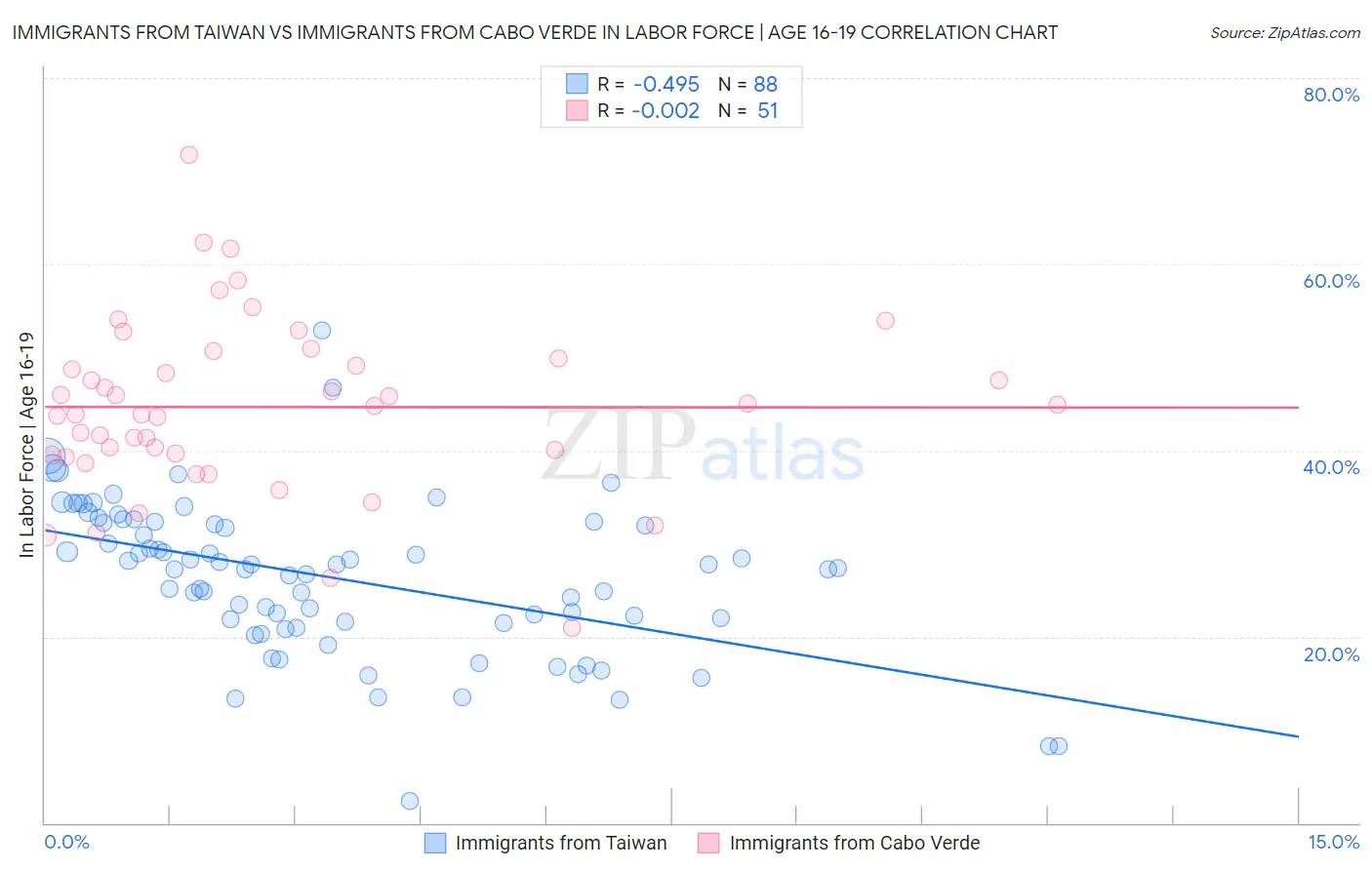 Immigrants from Taiwan vs Immigrants from Cabo Verde In Labor Force | Age 16-19