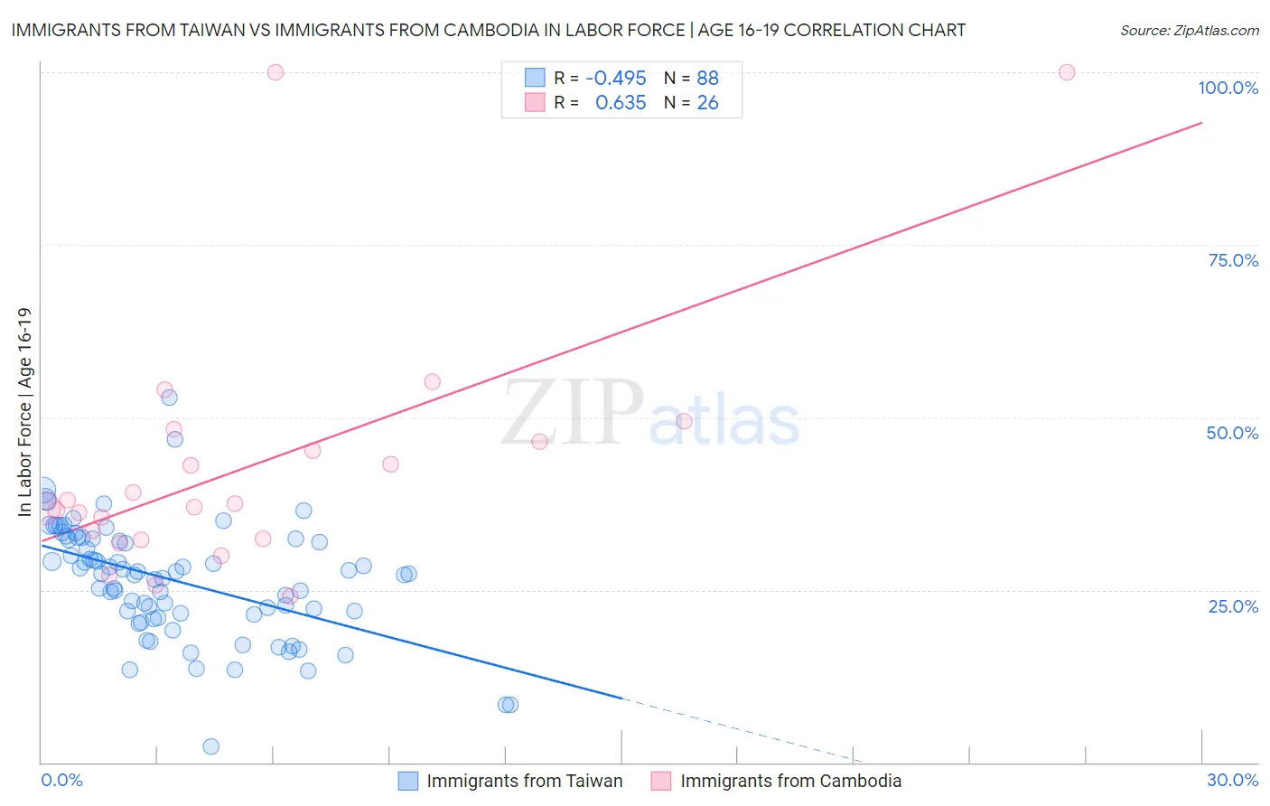 Immigrants from Taiwan vs Immigrants from Cambodia In Labor Force | Age 16-19