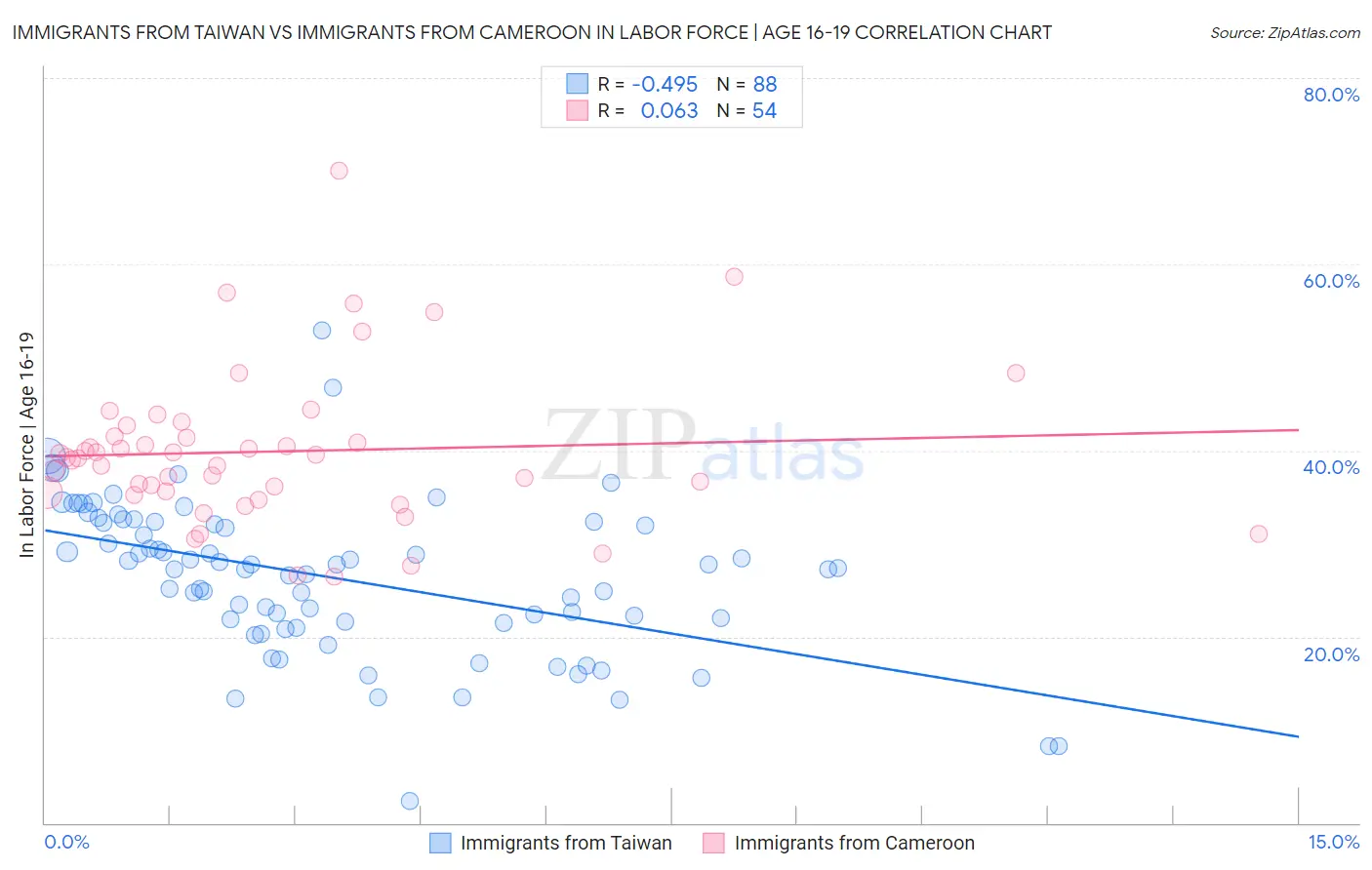 Immigrants from Taiwan vs Immigrants from Cameroon In Labor Force | Age 16-19