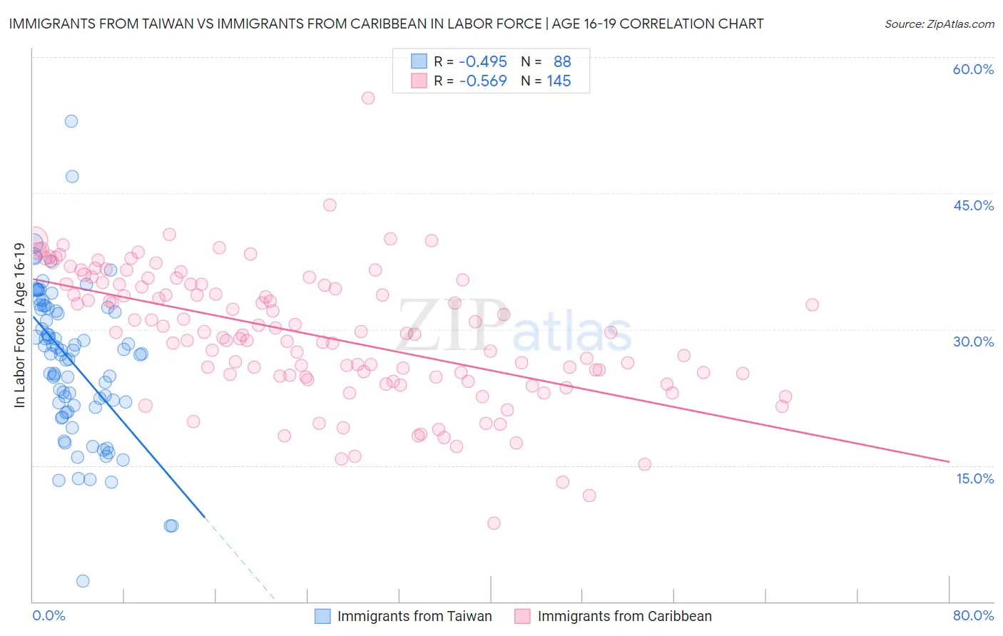 Immigrants from Taiwan vs Immigrants from Caribbean In Labor Force | Age 16-19