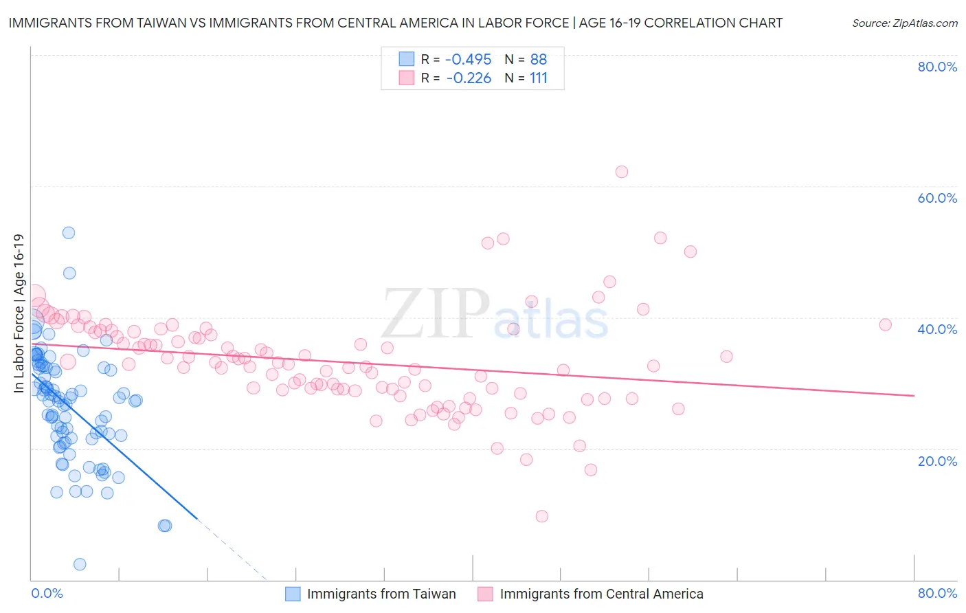 Immigrants from Taiwan vs Immigrants from Central America In Labor Force | Age 16-19