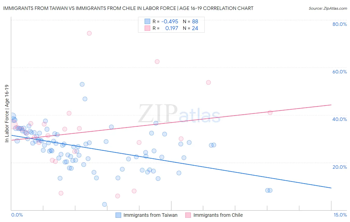 Immigrants from Taiwan vs Immigrants from Chile In Labor Force | Age 16-19