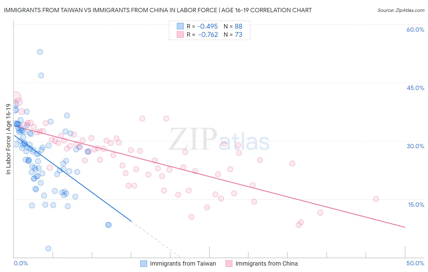 Immigrants from Taiwan vs Immigrants from China In Labor Force | Age 16-19