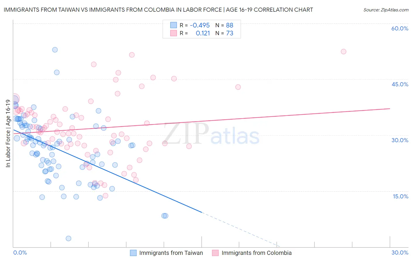 Immigrants from Taiwan vs Immigrants from Colombia In Labor Force | Age 16-19