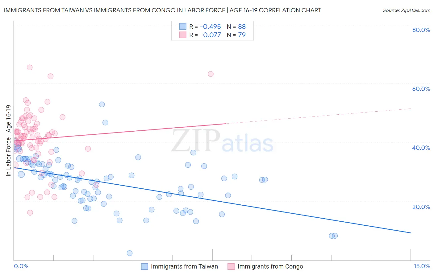Immigrants from Taiwan vs Immigrants from Congo In Labor Force | Age 16-19