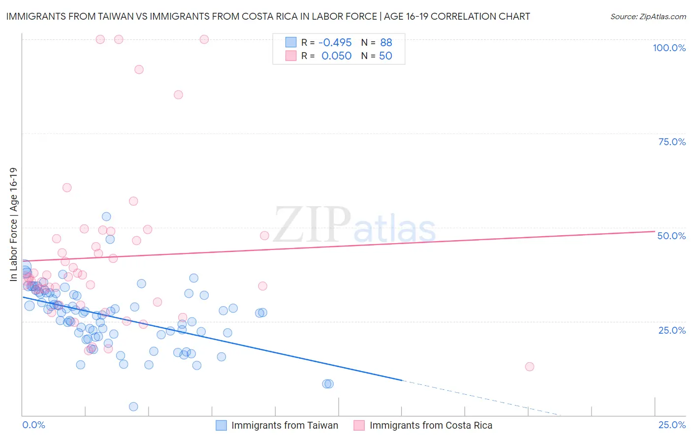 Immigrants from Taiwan vs Immigrants from Costa Rica In Labor Force | Age 16-19