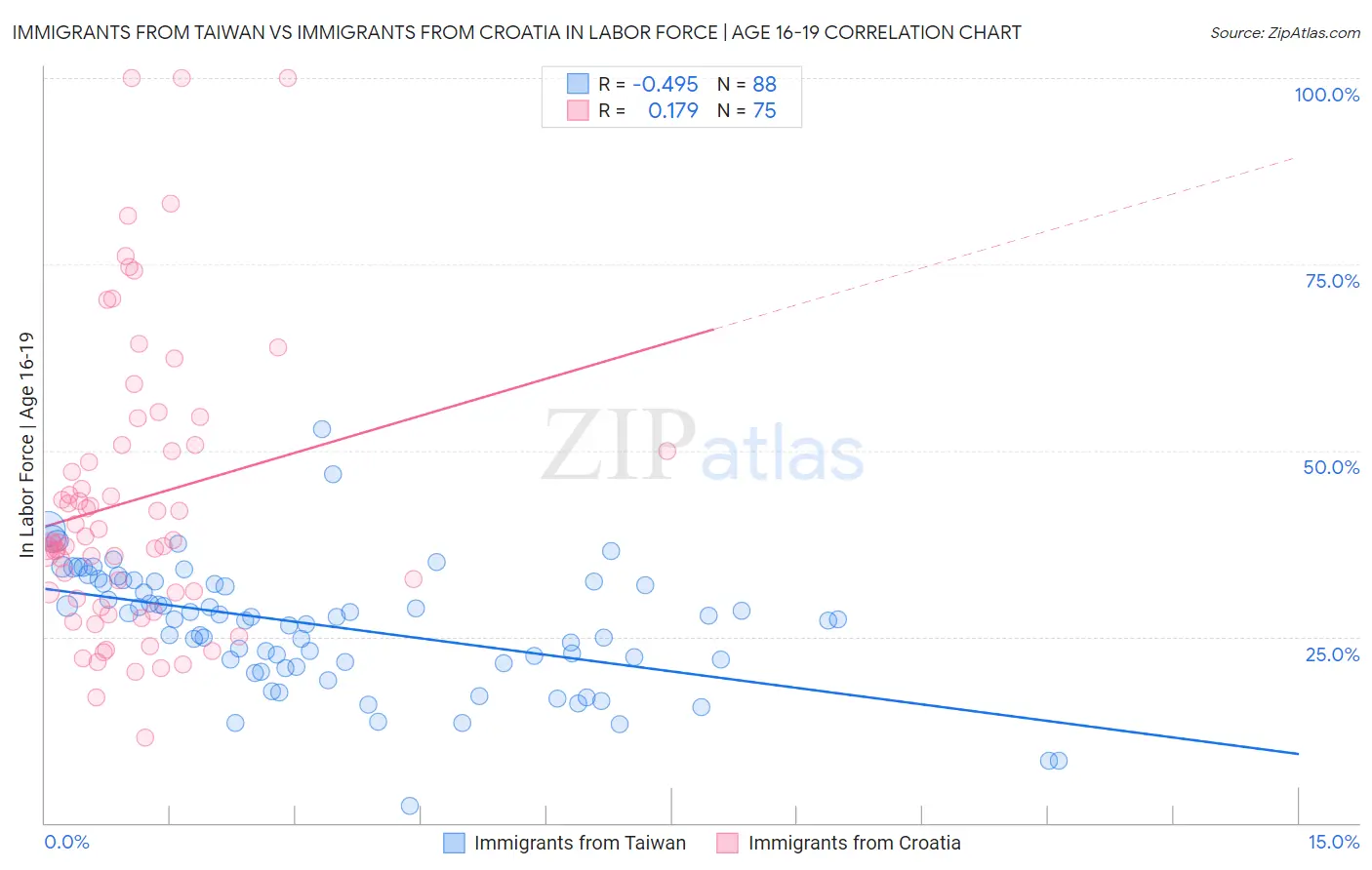Immigrants from Taiwan vs Immigrants from Croatia In Labor Force | Age 16-19