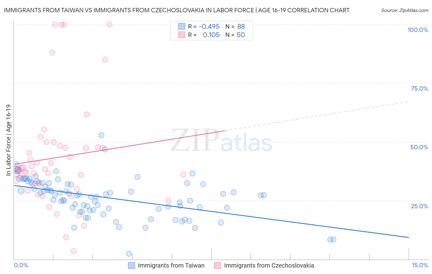 Immigrants from Taiwan vs Immigrants from Czechoslovakia In Labor Force | Age 16-19