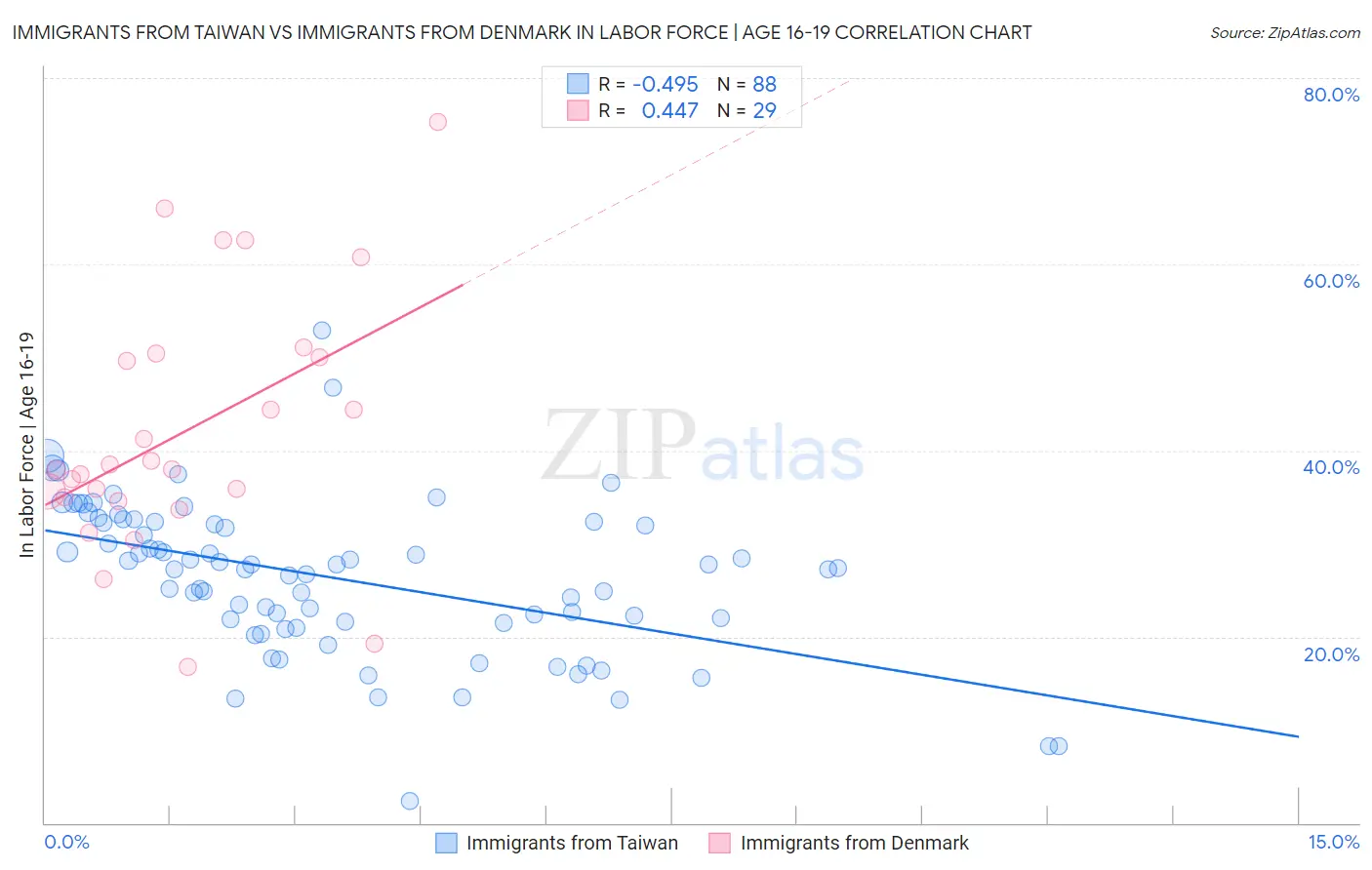Immigrants from Taiwan vs Immigrants from Denmark In Labor Force | Age 16-19