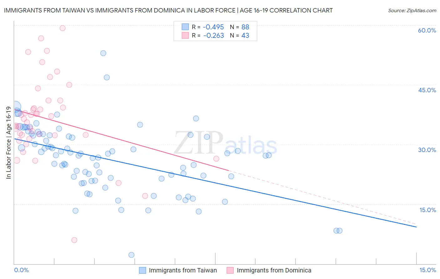 Immigrants from Taiwan vs Immigrants from Dominica In Labor Force | Age 16-19