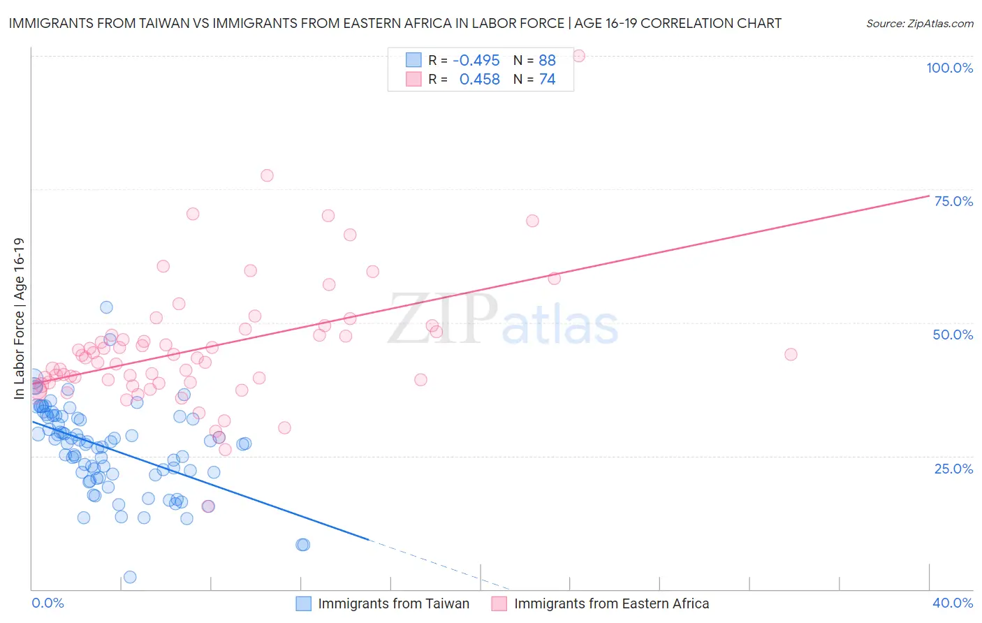 Immigrants from Taiwan vs Immigrants from Eastern Africa In Labor Force | Age 16-19