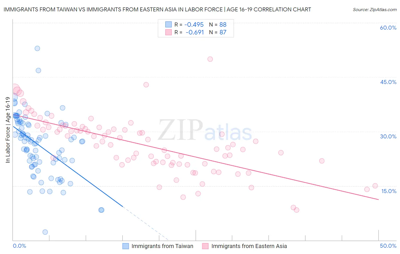 Immigrants from Taiwan vs Immigrants from Eastern Asia In Labor Force | Age 16-19
