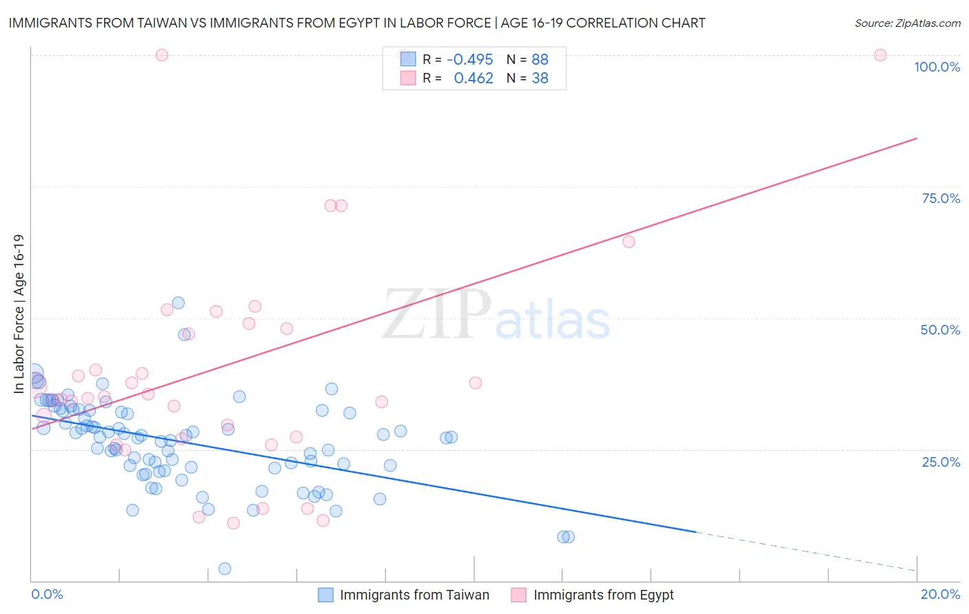 Immigrants from Taiwan vs Immigrants from Egypt In Labor Force | Age 16-19