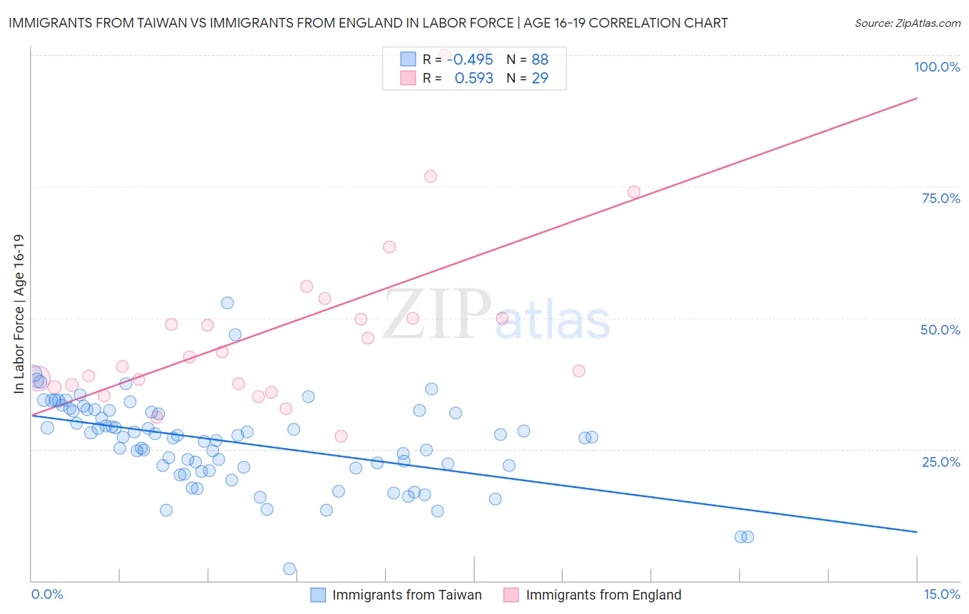 Immigrants from Taiwan vs Immigrants from England In Labor Force | Age 16-19