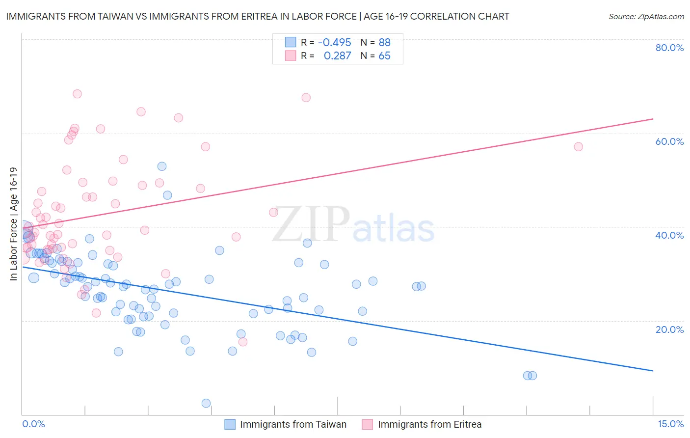 Immigrants from Taiwan vs Immigrants from Eritrea In Labor Force | Age 16-19