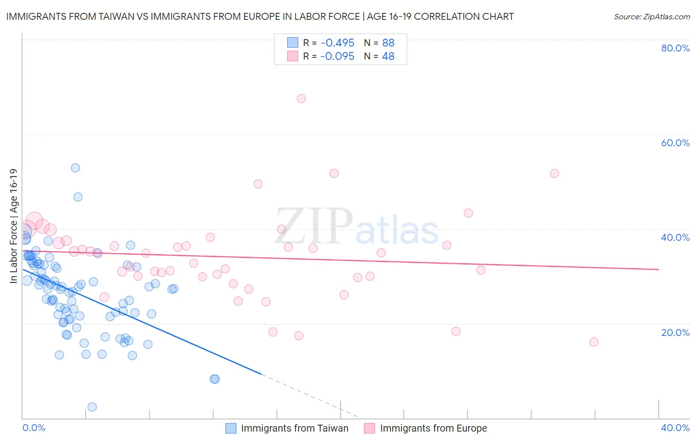 Immigrants from Taiwan vs Immigrants from Europe In Labor Force | Age 16-19