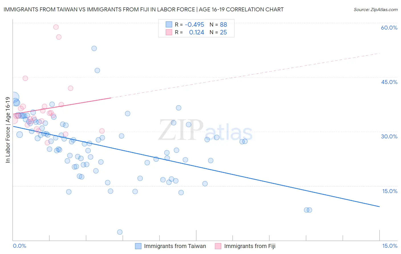 Immigrants from Taiwan vs Immigrants from Fiji In Labor Force | Age 16-19
