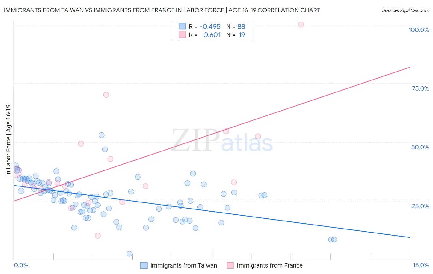 Immigrants from Taiwan vs Immigrants from France In Labor Force | Age 16-19
