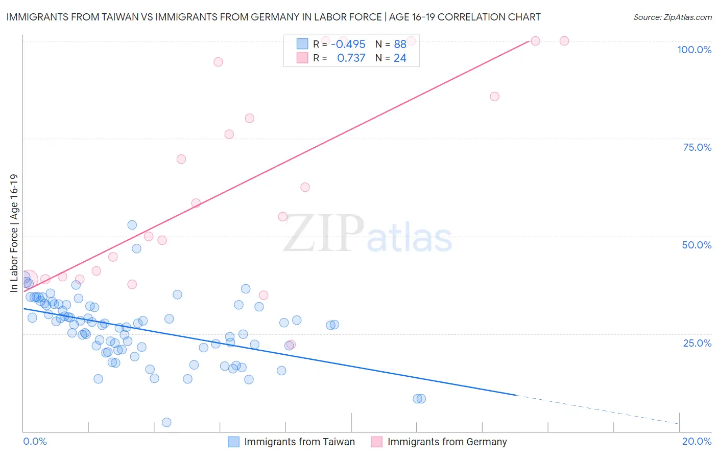 Immigrants from Taiwan vs Immigrants from Germany In Labor Force | Age 16-19