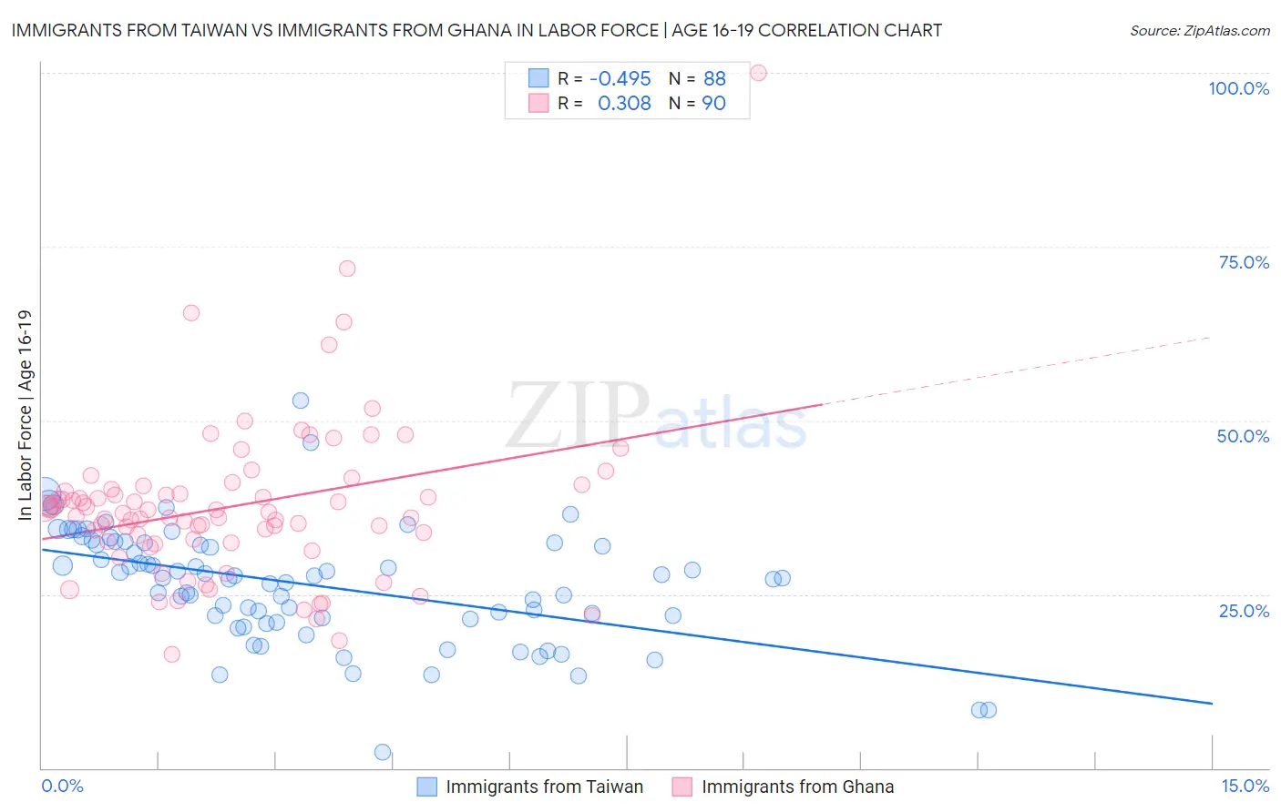 Immigrants from Taiwan vs Immigrants from Ghana In Labor Force | Age 16-19