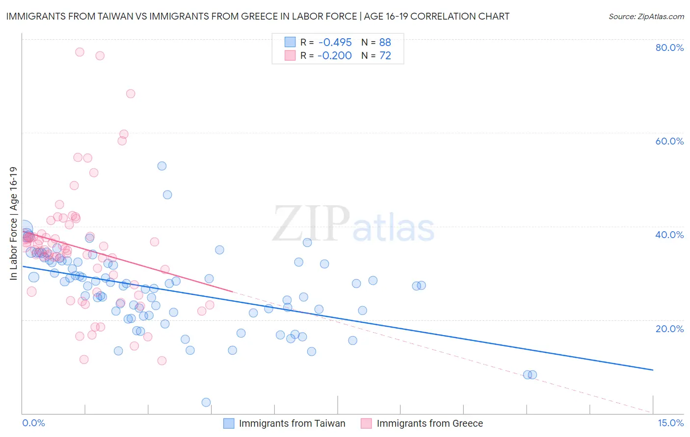 Immigrants from Taiwan vs Immigrants from Greece In Labor Force | Age 16-19