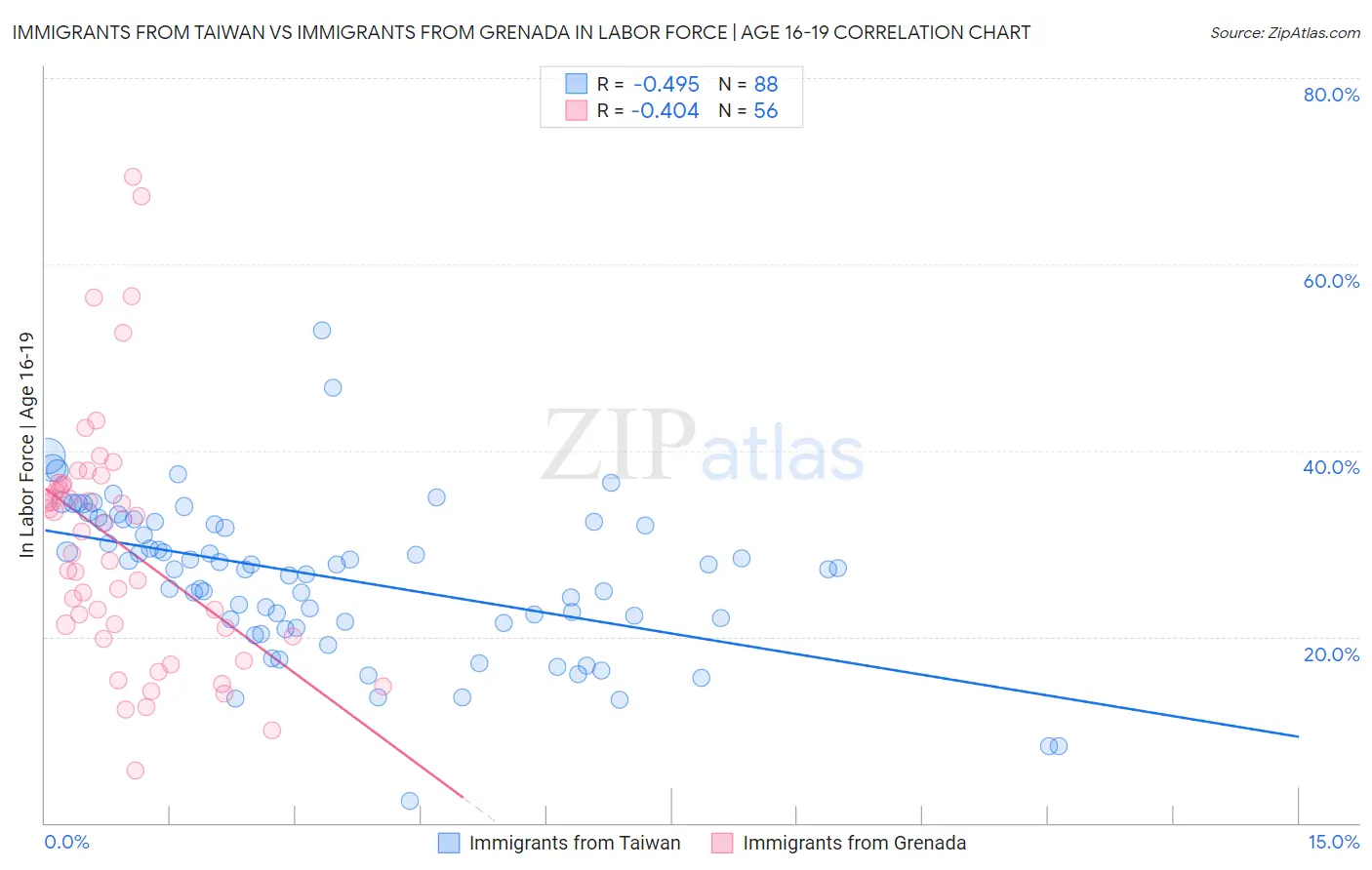 Immigrants from Taiwan vs Immigrants from Grenada In Labor Force | Age 16-19