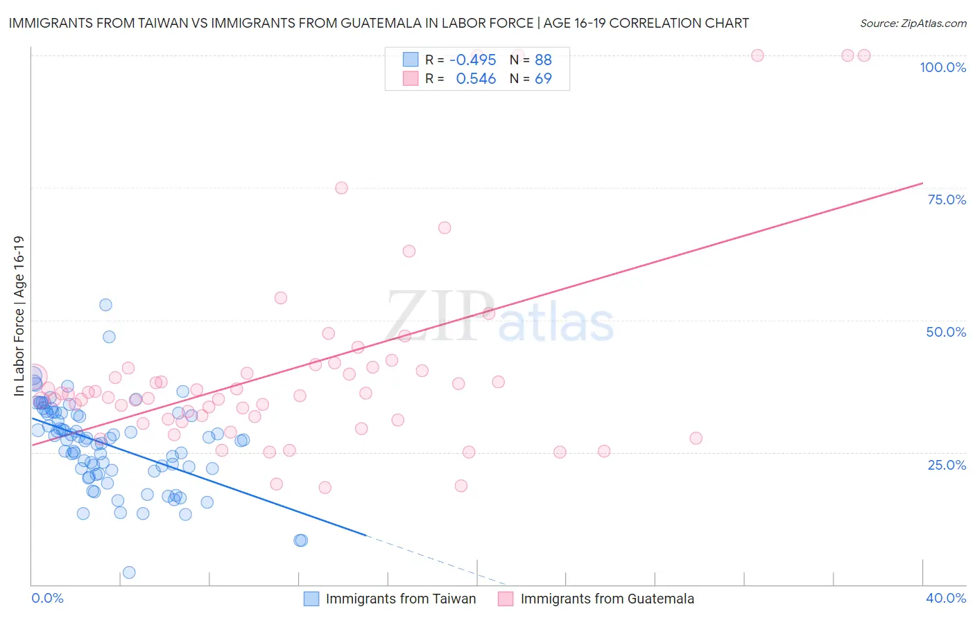 Immigrants from Taiwan vs Immigrants from Guatemala In Labor Force | Age 16-19