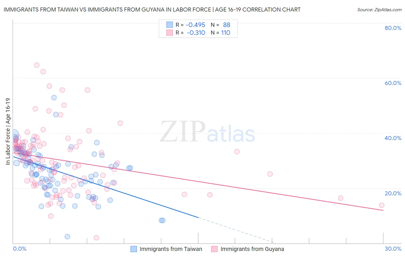 Immigrants from Taiwan vs Immigrants from Guyana In Labor Force | Age 16-19
