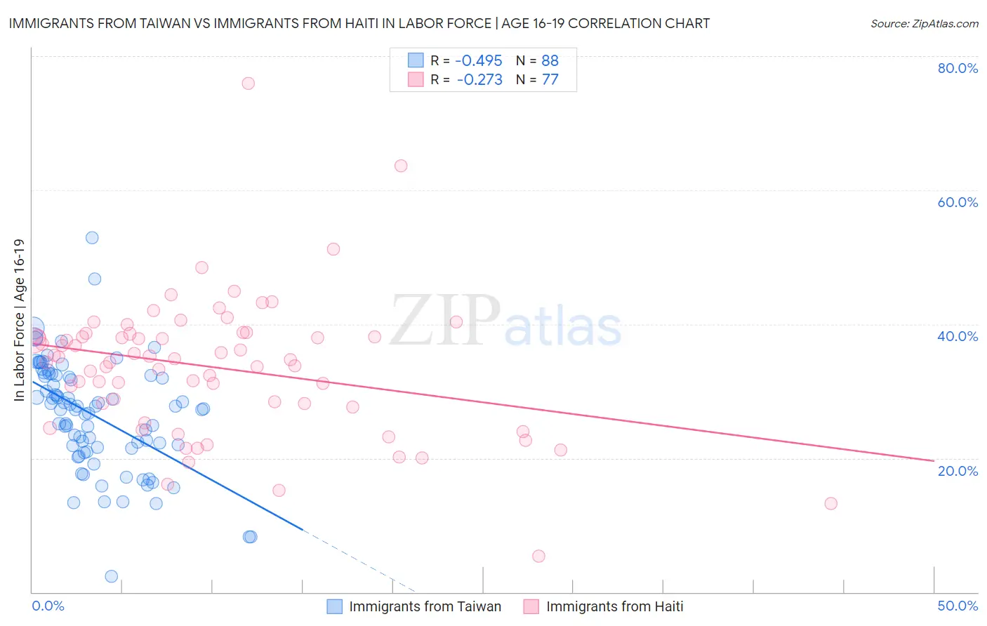Immigrants from Taiwan vs Immigrants from Haiti In Labor Force | Age 16-19