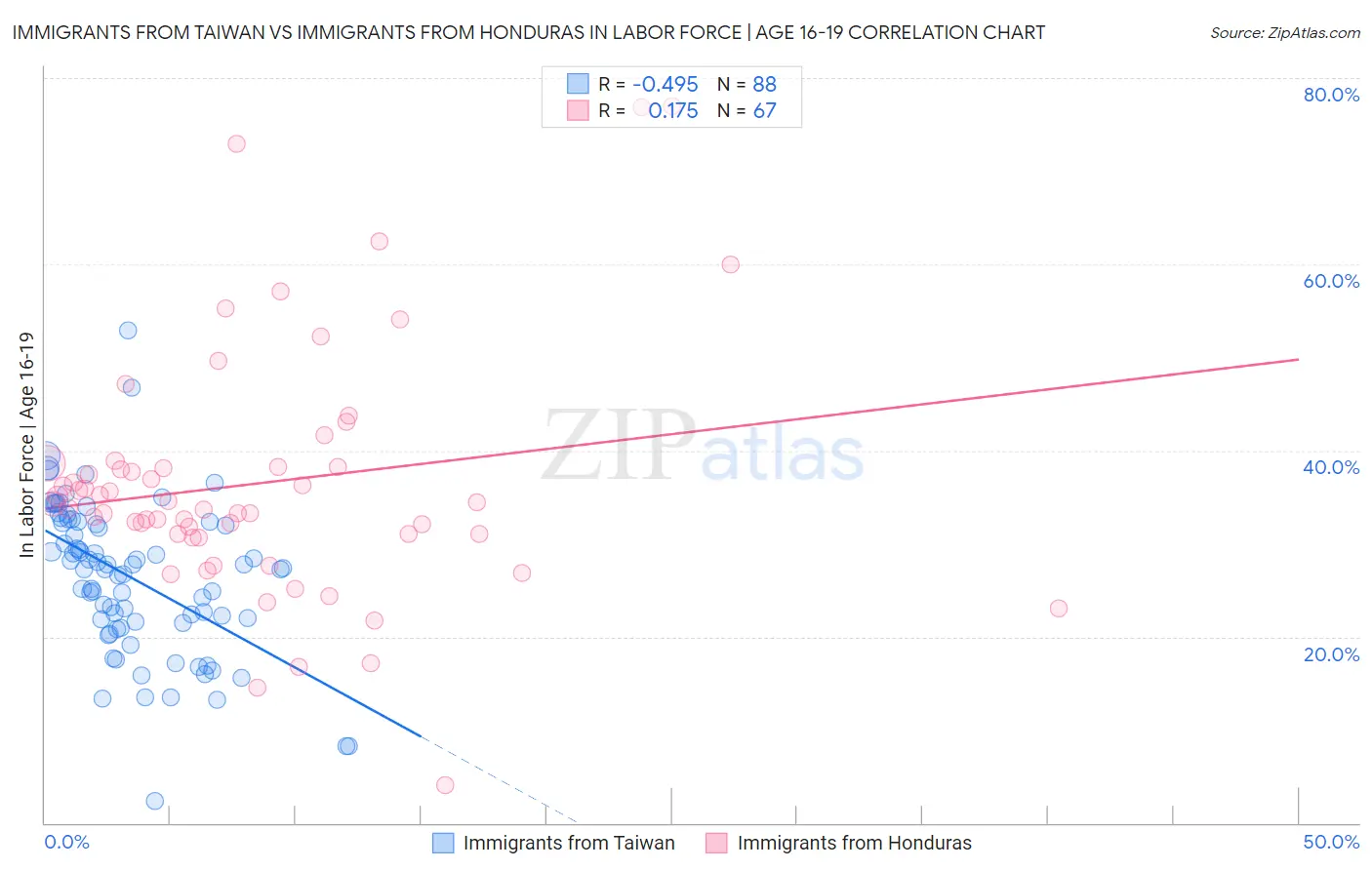 Immigrants from Taiwan vs Immigrants from Honduras In Labor Force | Age 16-19