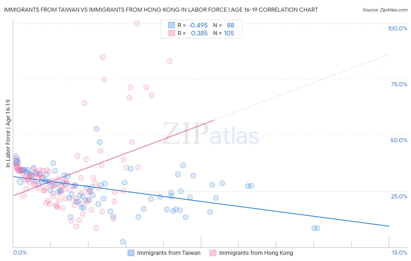 Immigrants from Taiwan vs Immigrants from Hong Kong In Labor Force | Age 16-19