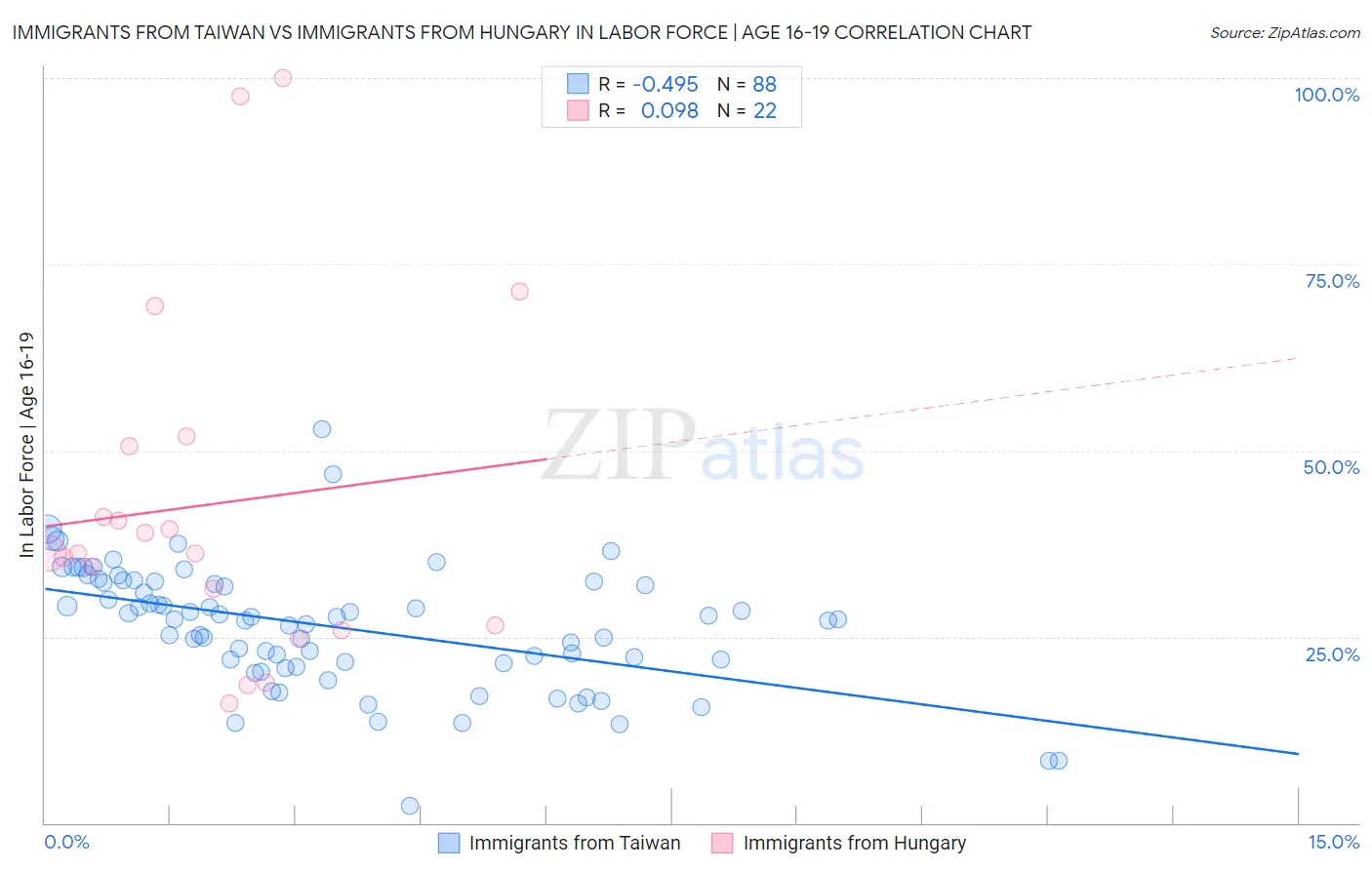Immigrants from Taiwan vs Immigrants from Hungary In Labor Force | Age 16-19