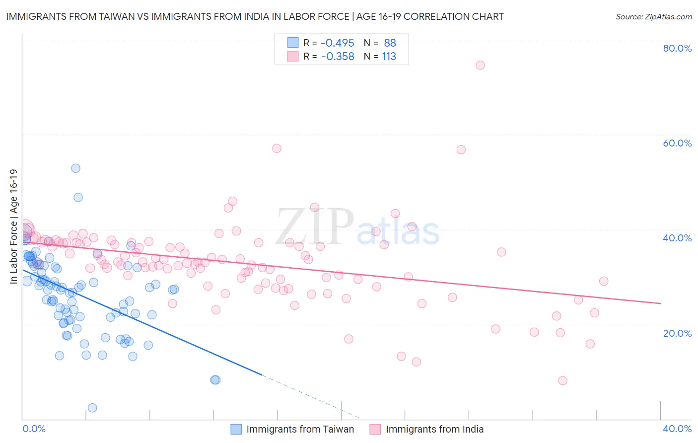 Immigrants from Taiwan vs Immigrants from India In Labor Force | Age 16-19