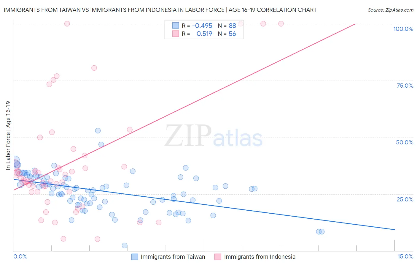 Immigrants from Taiwan vs Immigrants from Indonesia In Labor Force | Age 16-19