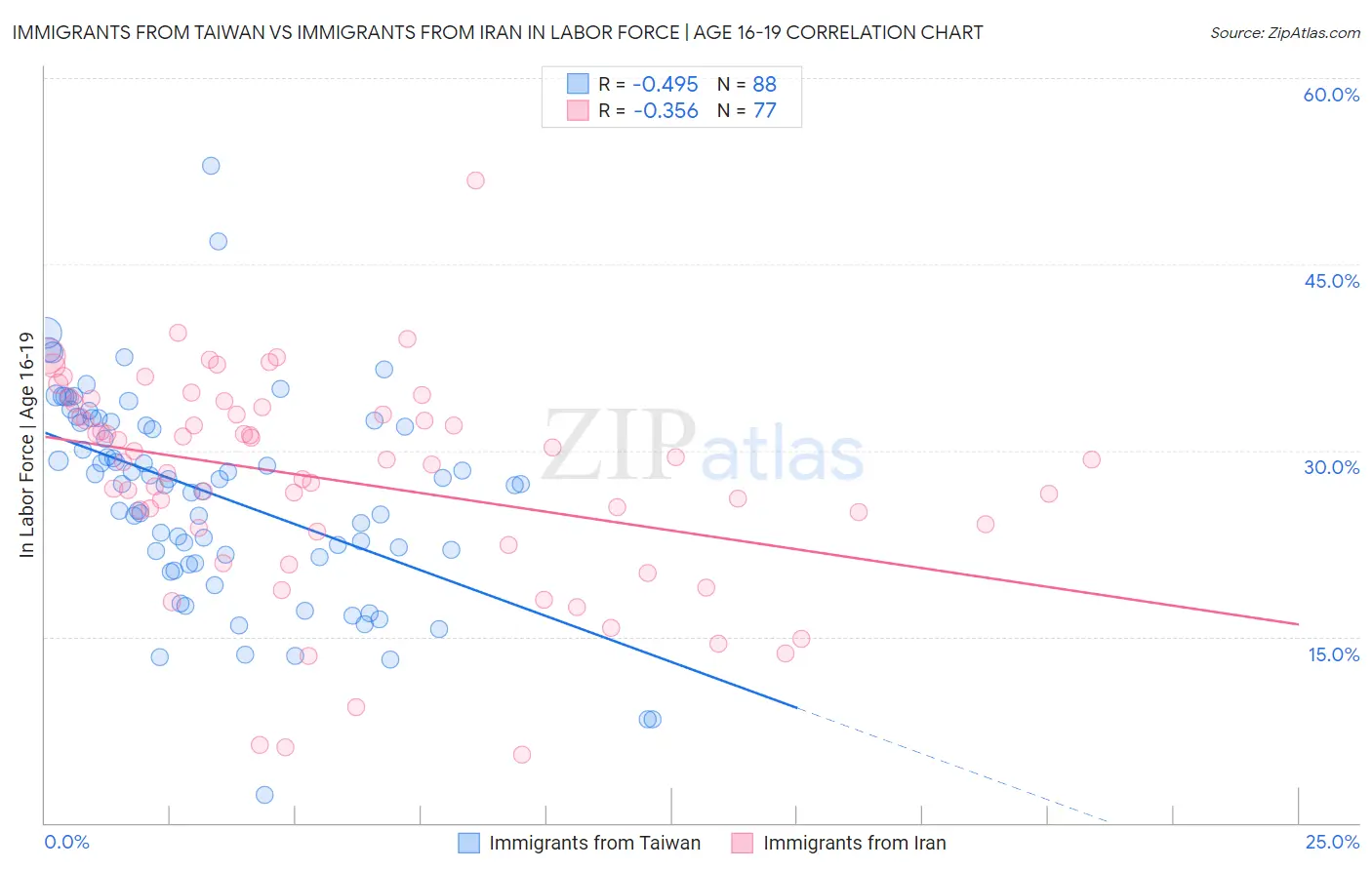 Immigrants from Taiwan vs Immigrants from Iran In Labor Force | Age 16-19