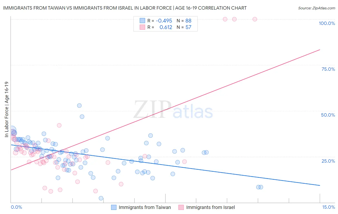 Immigrants from Taiwan vs Immigrants from Israel In Labor Force | Age 16-19
